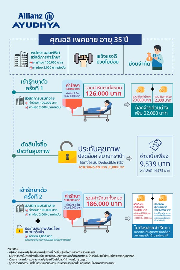 ประกันสุขภาพปลดล็อค สบายกระเป๋า, ดีดัก, deductible