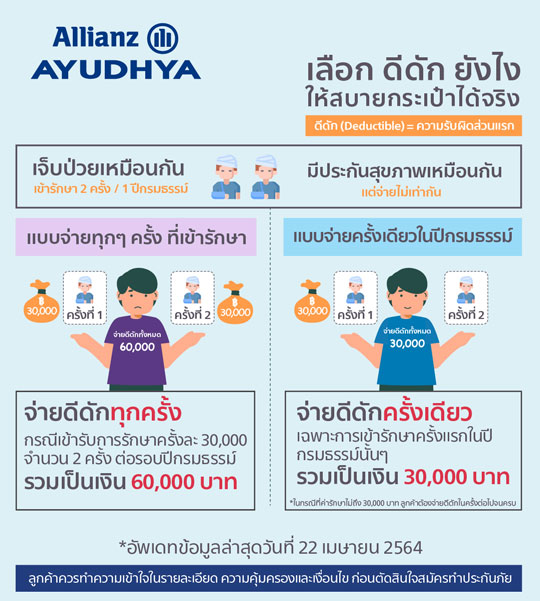 ประกันสุขภาพเหมาจ่ายตามจริง, ดีดัก, deductible