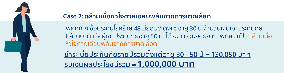 กล้ามเนื้อหัวใจตายเฉียบพลัน, ซื้อประกันโรคร้ายแรง